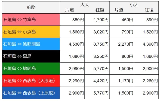 安栄観光フェリーの石垣島から離島フェリー7航路の料金表
