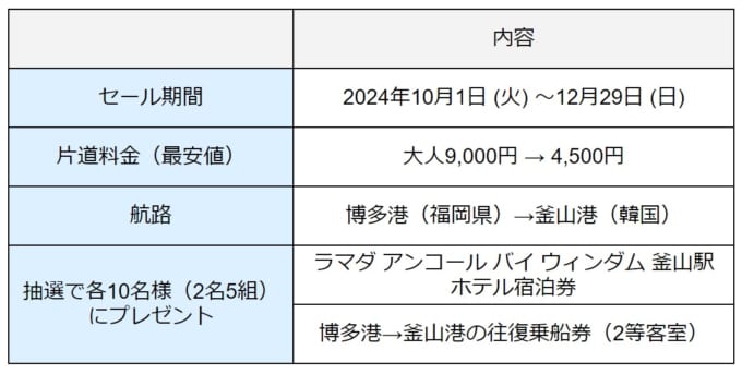 スカイチケットの「ニューかめりあ就航20周年キャンペーン」のセール期間、プレゼントの詳細