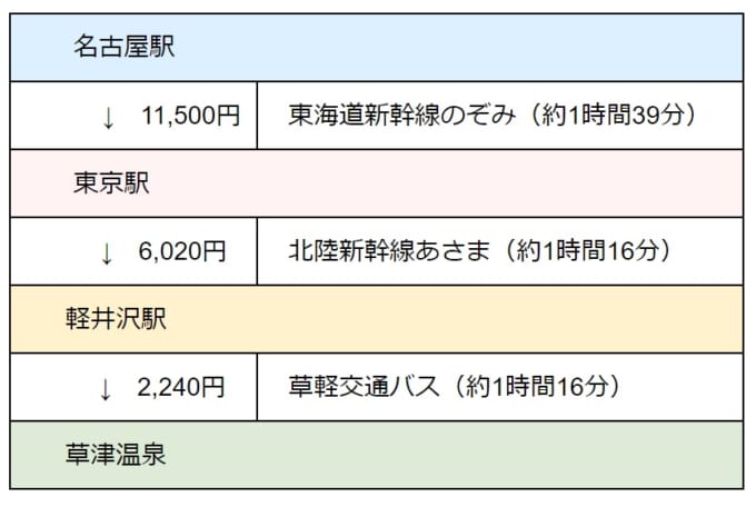 名古屋から草津温泉（名古屋駅→東京駅→軽井沢駅→草津温泉）新幹線を使ったアクセス方法（所要時間と料金表）