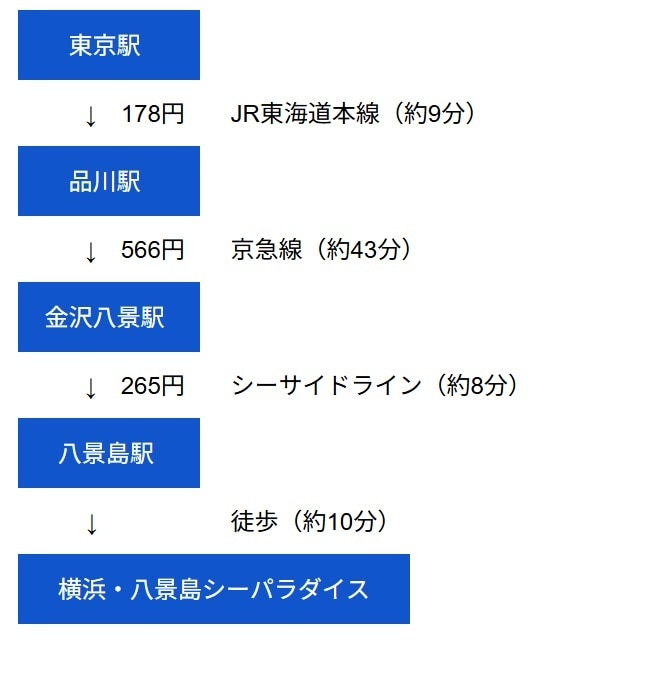 東京駅→品川駅→金沢八景駅→八景島駅→横浜・八景島シーパラダイスの所要時間と料金表