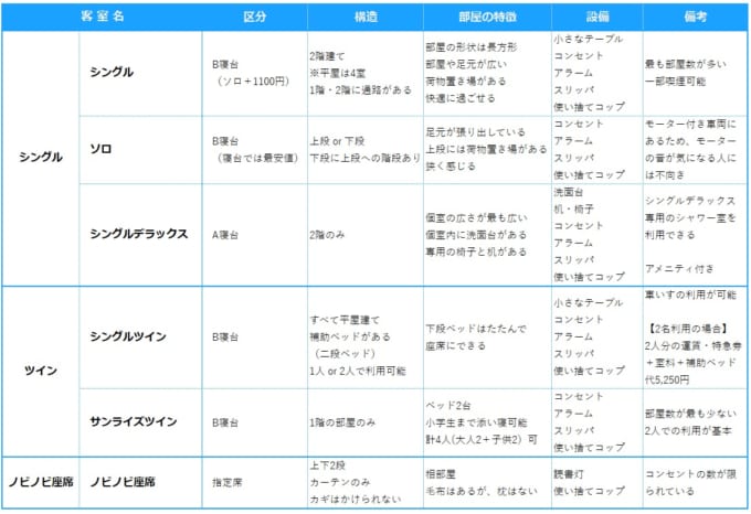 サンライズ瀬戸・出雲の客室の比較表（特徴や設備）