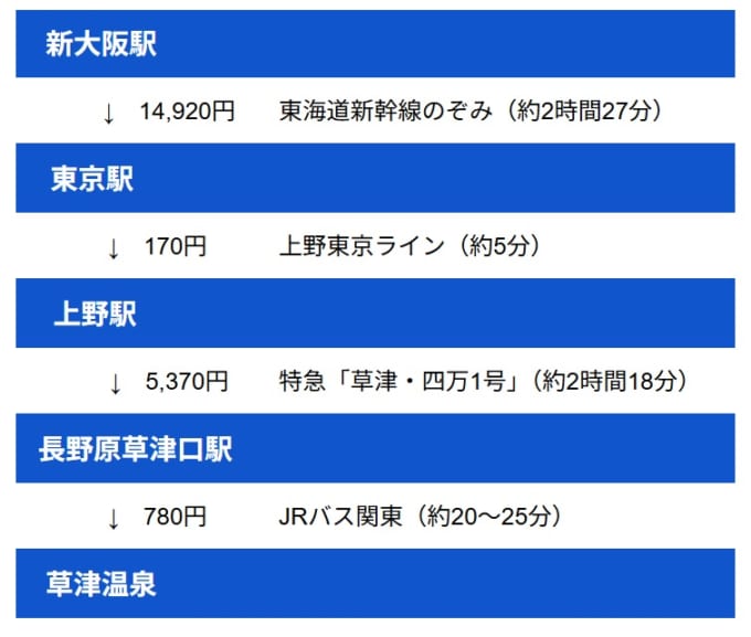 大阪から草津温泉までの新幹線とバスをつかったアクセス方法（新大阪駅→東京駅→上野駅→長野原草津口駅→草津温泉）