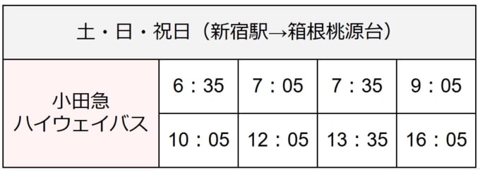 小田急ハイウェイバスのバスタ新宿→箱根桃源台(芦ノ湖)の土・日・祝日の時刻表