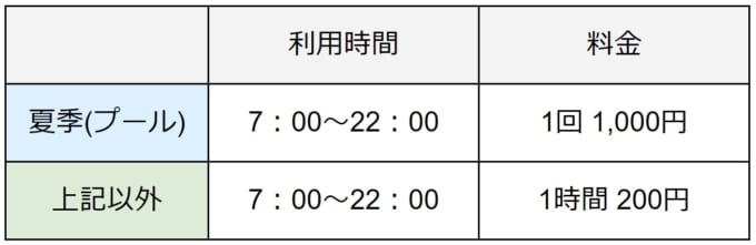 本牧市民プール専用駐車場の利用時間と料金表