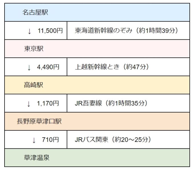 名古屋から草津温泉（名古屋駅→東京駅→高崎駅→長野原草津口駅→草津温泉）新幹線を使ったアクセス方法（所要時間と料金表）