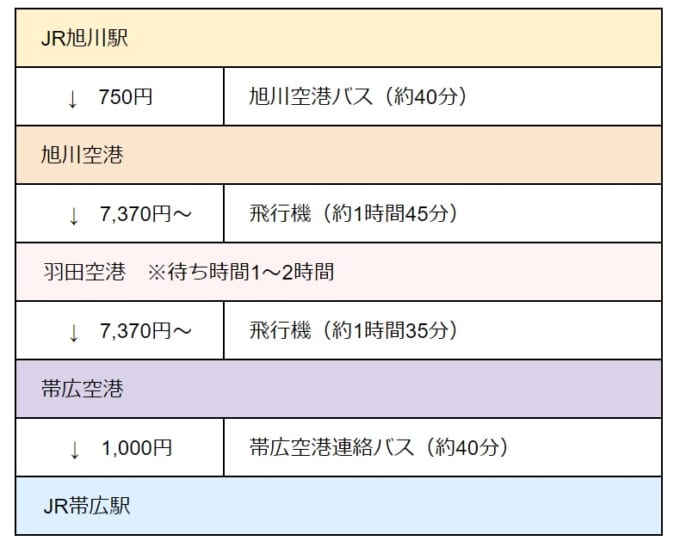 旭川駅→旭川空港→羽田空港→帯広空港→JR帯広駅の時間と料金