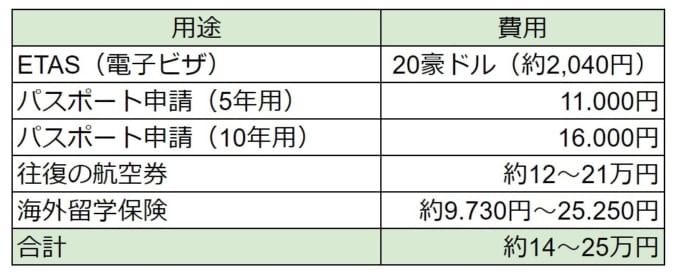 オーストラリアの短期留学で渡航前に必要な手続きと費用