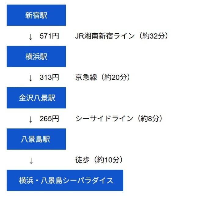 新宿駅→横浜駅→金沢八景駅→八景島駅→横浜・八景島シーパラダイスの所要時間と料金表