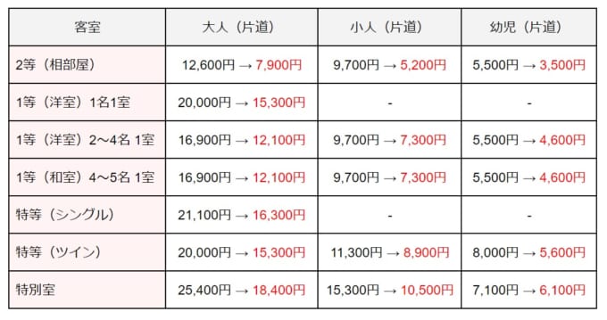 カメリアライン「ニューかめりあ就航20周年キャンペーン」の【博多港 → 釜山港】客室のセール料金