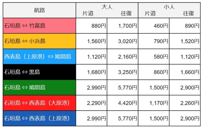 八重山観光フェリーの7航路、大人と子供の料金表
