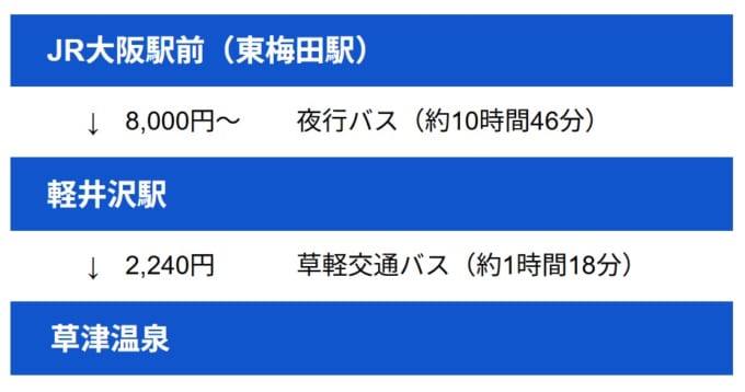 大阪から草津温泉までバスを利用したアクセス方法　JR大阪駅前（東梅田駅）→軽井沢駅→草津温泉