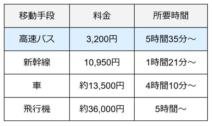大阪から広島へ4つの移動手段（高速バス・新幹線・車・飛行機）で料金と所要時間を比較した表