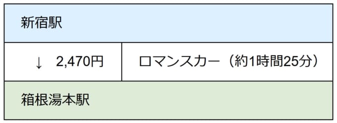 小田急ロマンスカーで新宿駅から箱根湯本駅までの所要時間と料金