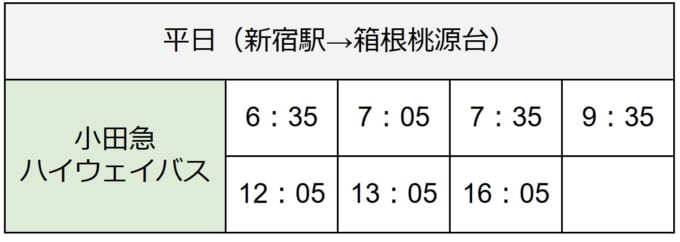 小田急ハイウェイバスのバスタ新宿→箱根桃源台(芦ノ湖)の平日の時刻表
