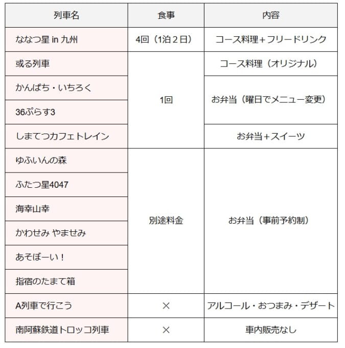 九州の観光列車13路線の食事内容