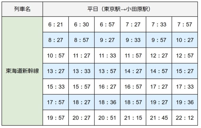 東京駅から小田原駅までの東海道新幹線の時刻表（平日）