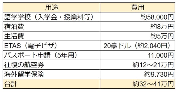 オーストラリアの短期留学で一週間の費用