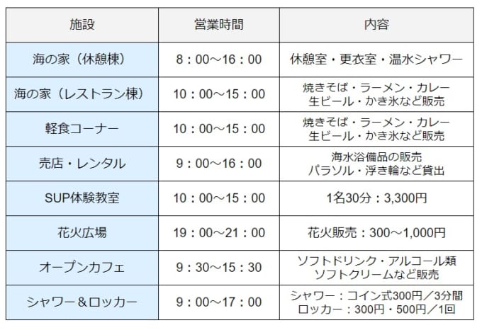 長浜海水浴場のビーチ開設期間中に営業する限定施設の営業時間と営業内容の表