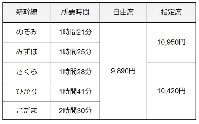 大阪から広島　新幹線5つの列車名（のぞみ・みずほ・さくら・ひかり・こだま）の所要時間・料金の比較表
