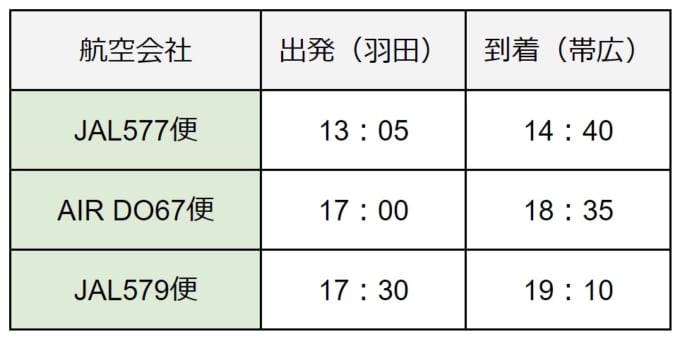 ＜羽田空港→帯広空港＞時刻表