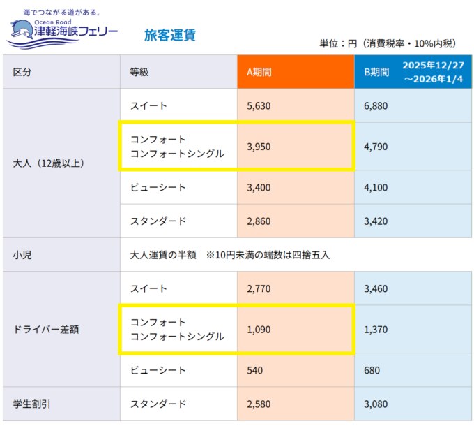 《青森→函館》旅客運賃（津軽海峡フェリー）