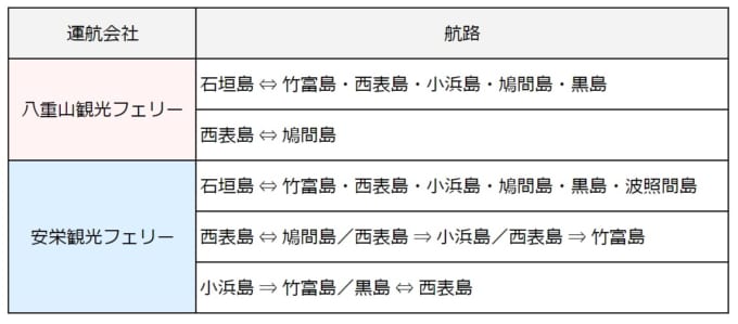 石垣島から離島へフェリーを運航している「八重山観光フェリー」「安栄観光フェリー」の航路