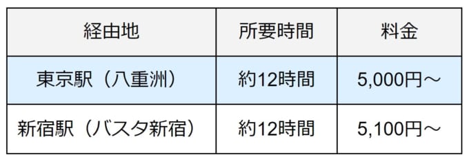 名古屋駅から草津温泉まで、東京駅と新宿駅を経由した場合の所要時間と料金表