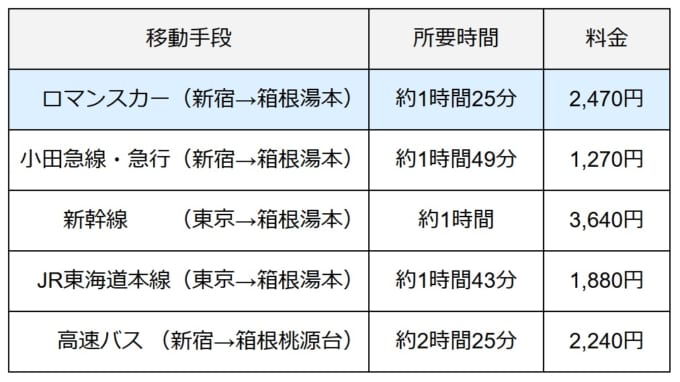 東京から箱根の行き方の所要時間と料金（小田急ロマンスカー、小田急線急行＋箱根登山線、東海道新幹線＋箱根登山線、JR東海道本線＋箱根登山線、高速バス）