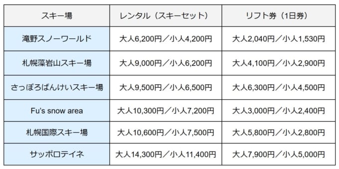 札幌・スキー場6か所でレンタル・リフト券が安いのは？料金を比較 – skyticket 観光ガイド