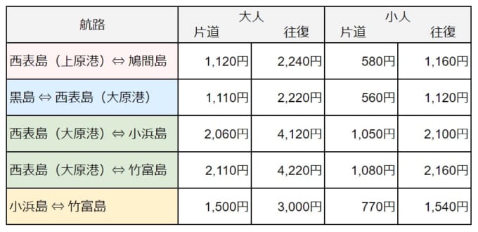 安栄観光フェリーの島間航路（アイランドホッピング）の料金表