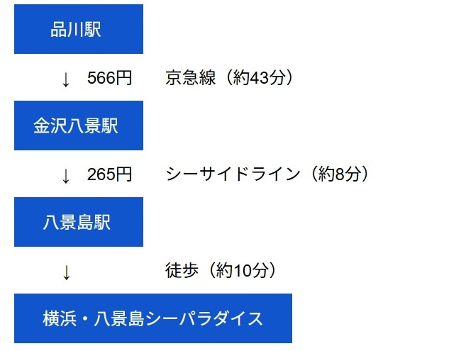 品川駅→金沢八景駅→八景島駅→横浜・八景島シーパラダイスの所要時間と料金表