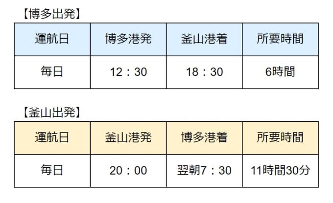 カメリアライン「ニューかめりあ」の博多港→釜山港、釜山港→博多港の時刻表