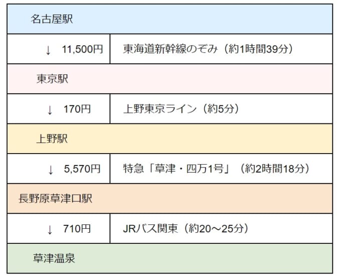 名古屋から草津温泉（名古屋駅→東京駅→上野駅→長野原草津口駅→草津温泉）新幹線を使ったアクセス方法（料金と時間））