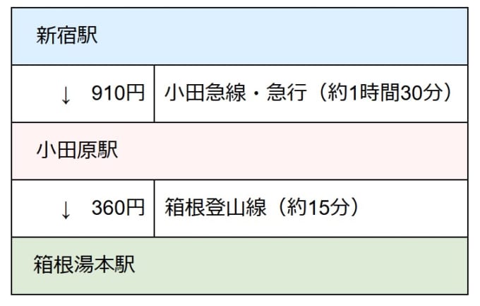 小田急線・急行と箱根登山線を利用した、新宿駅→小田原駅→箱根湯本駅までの所要時間と料金