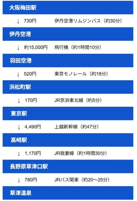 大阪から草津温泉まで飛行機を利用したアクセス方法　梅田駅→伊丹空港→羽田空港→浜松町駅→東京駅→高崎駅→長野原草津口駅→草津温泉