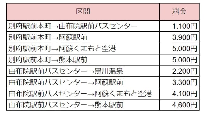別府駅前本町・由布院駅前バスセンターから阿蘇駅前・阿蘇くまもと空港・熊本駅前までの料金