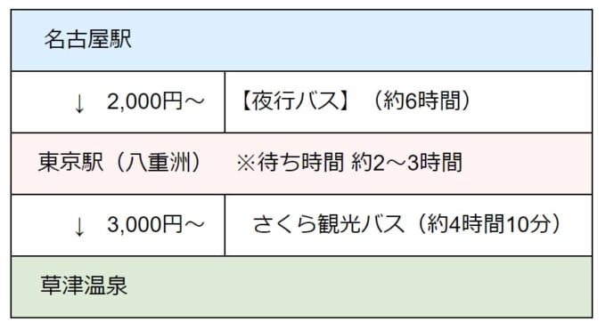 名古屋駅→東京駅（八重洲）→草津温泉へ夜行バス（高速バス）を使ったアクセス方法の料金と時間