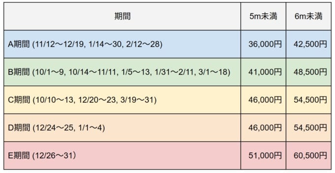 商船三井さんふらわあの大洗から苫小牧までフェリーに車で乗船する料金（運転者1名分の料金を含む）2025年10月1日（水）～2026年3月31日（火）