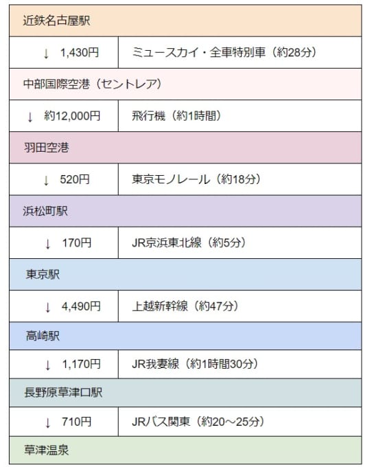 名古屋駅から草津温泉まで飛行機でアクセスする場合の所要時間と料金（名古屋駅→中部国際空港→羽田空港→浜松町駅→東京駅→高崎駅→長野原草津口駅→草津温泉）