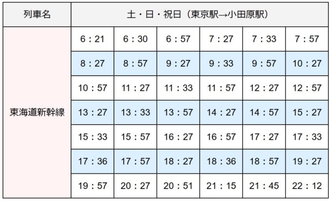 東京駅から小田原駅までの東海道新幹線の時刻表（土・日・祝日）