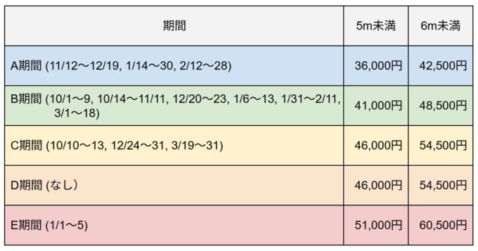 商船三井さんふらわあの苫小牧から大洗までフェリーに車で乗船する料金（運転者1名分の料金を含む）2025年10月1日（水）～2026年3月31日（火）