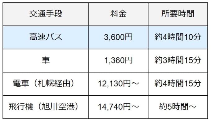 旭川 オファー から 帯広 バス