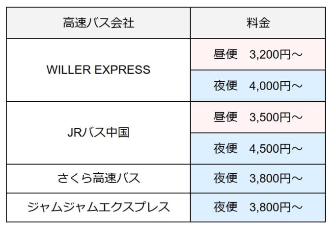 大阪から広島　高速バス4社「WILLER EXPRESS」「JRバス中国」「さくら高速バス」「ジャムジャムエクスプレス」の料金表