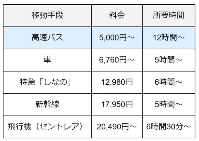 草津 安い 名古屋 バス