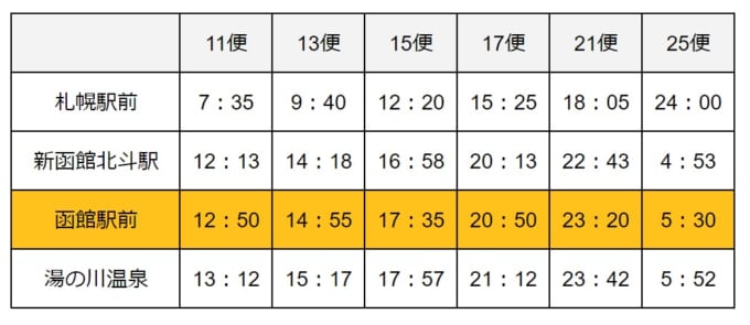 函館 札幌 バス 料金 人気