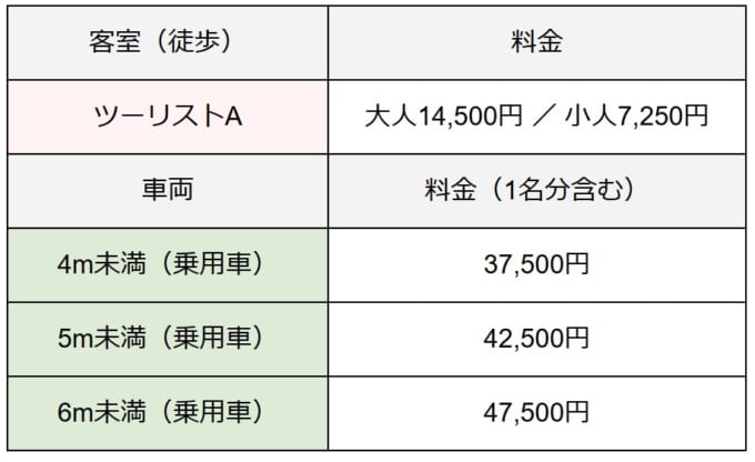 東京九州フェリーの期間限定キャンペーンの客室料金（ツーリストA）と車両料金
