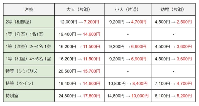 カメリアライン「ニューかめりあ就航20周年キャンペーン」の【釜山港 → 博多港】客室のセール料金