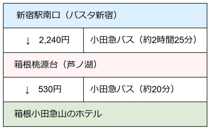 小田急ハイウェイバスを利用した、バスタ新宿→箱根桃源台(芦ノ湖)→箱根小田急山のホテルまでの所要時間と料金