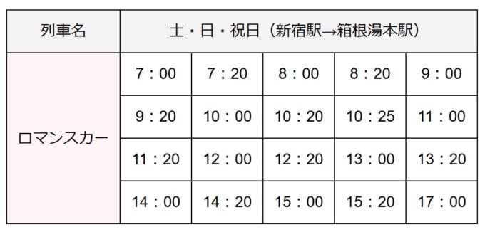 新宿駅から箱根湯本駅までのロマンスカー時刻表（土・日・祝日）