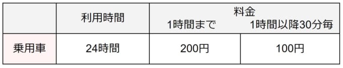＜本牧市民公園の駐車場＞利用時間・料金